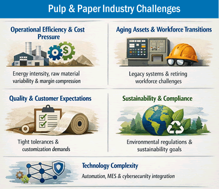 Pulp & Paper Industry Challenges