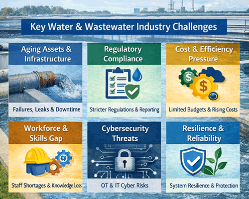 Key Water & Wastewater Industry Challenges