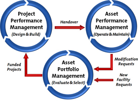 Asset Lifecycle Management (ALM) Model can Help 