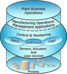 Collaborative Process Automation System (CPAS) Concept
