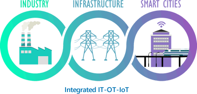 Integrated IT-OT-IoT