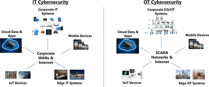 IT Cybersecurity | OT Cybersecurity
