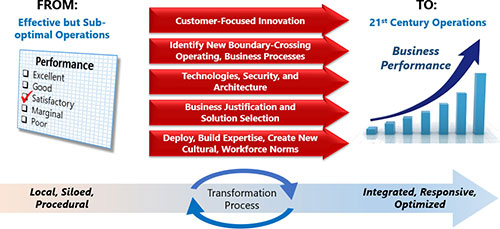transformation-framework-digital-transformation-program