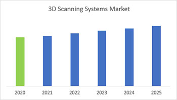 3D Scanning Market