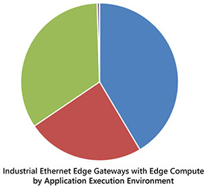 Industrial Ethernet Edge Gateways with Edge Compute by Application Execution Environment