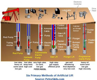 Six Primary Methods of Artificial Lift