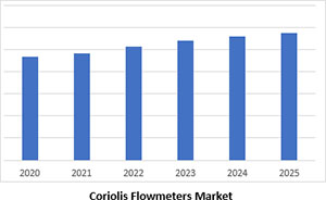 Coriolis Flowmeters Market