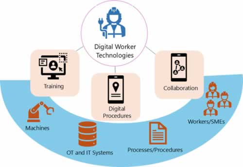 Digital Worker Technologies