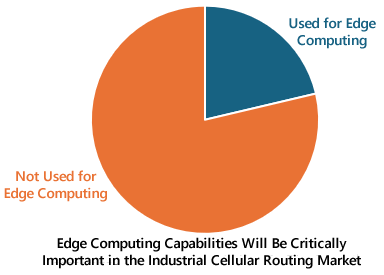 Edge Computing in Industrial Cellular Routing Market