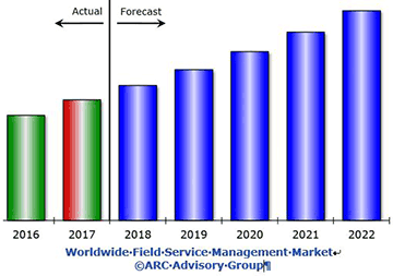 Field Service Management Market