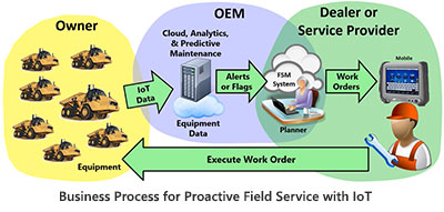 Business Process for Proactive Field Service with IoT