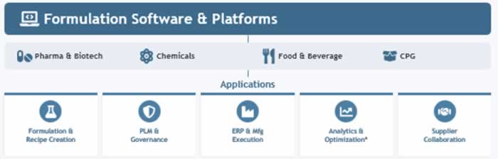 Formulation Software & Platforms
