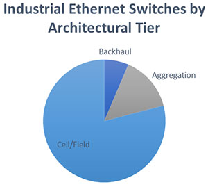 Industrial Ethernet Switches by Architectural Tier