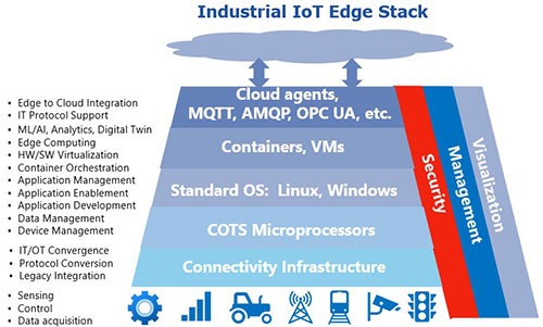 Industrial IoT Edge Stack