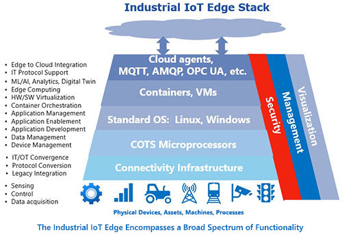 Industrial IoT Edge