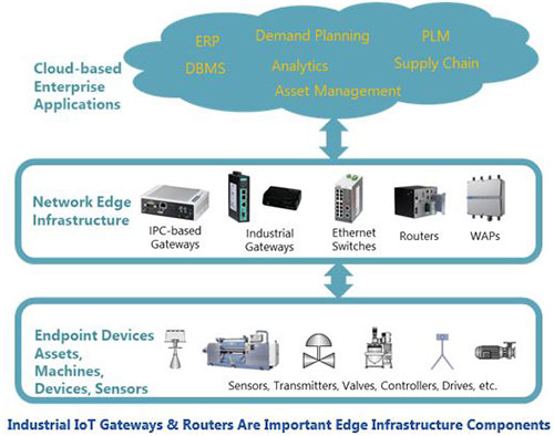 Industrial IoT Gateways and Routers