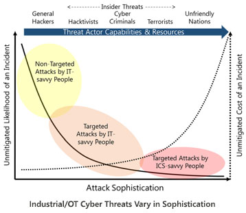 Industrial/OT Cyber Threats Vary in Sophistication
