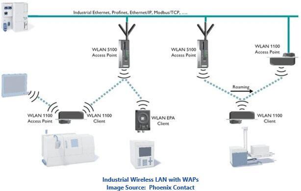 Industrial Wireless LAN with Wireless Access Points