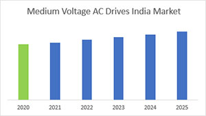 Medium Voltage AC Drives for India Market
