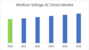 Medium Voltage AC Drives Market