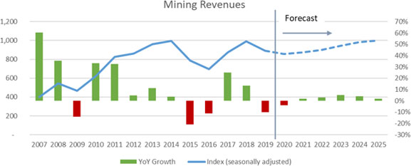 Mining Revenues