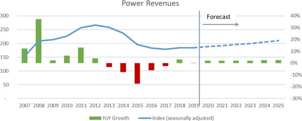Power Revenues