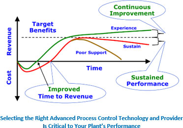 Selecting the Right Advanced Process Control Technology and Provider Is Critical to Your Plant’s Performance