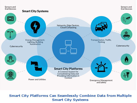 Smart City Platforms Seamlessly Combine Data