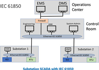 Substation SCADA with IEC61850