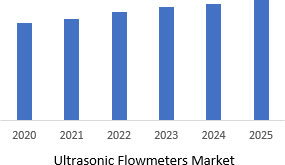 Ultrasonic Flowmeters Market