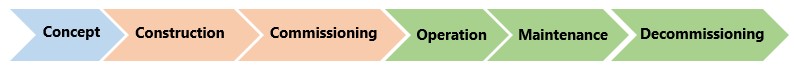 Asset Lifecycle