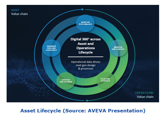asset lifecycle and digital transformation aveaif6.PNG