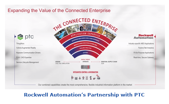 Connected Enterprise - Rockwell Automation’s Partnership with PTC ceptc3.PNG