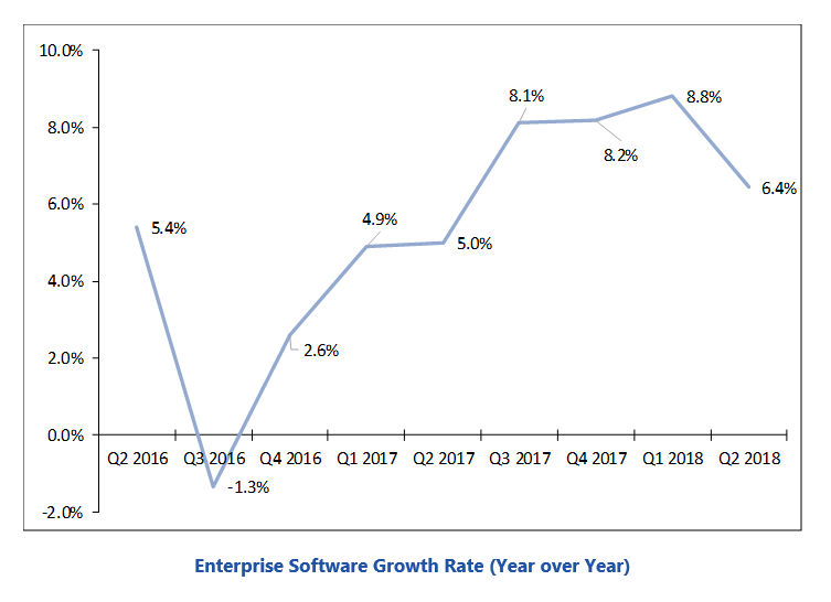 Enterprise Software Market Growth Rate (Year over Year)  enterswgrowth.PNG