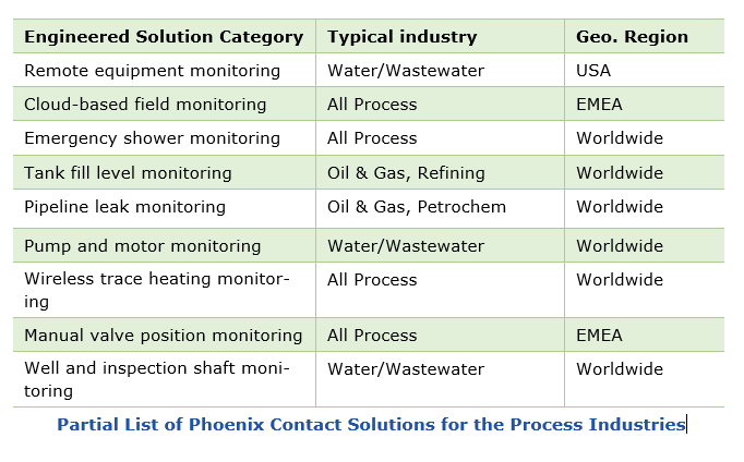 Partial List of Phoenix Contact Solutions for the Process Industries hfpes4.PNG