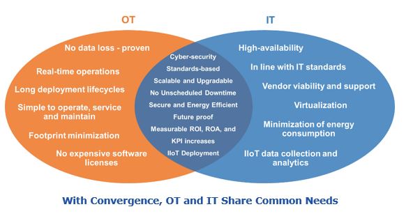 With OT-IT Convergence, OT and IT Share Common Needs pmotit.JPG