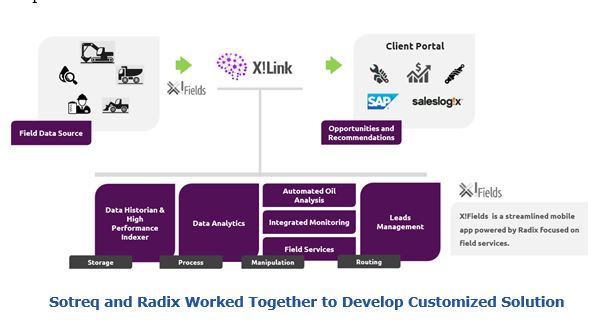 Sotreq and Radix Worked Together to Develop Customized Solution pmpr3.JPG